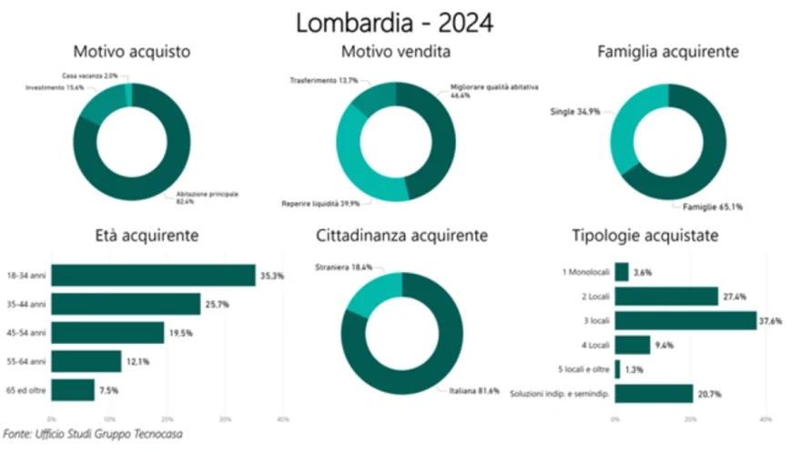 LOMBARDIA. ANALISI SOCIO-DEMOGRAFICA ACQUIRENTI/VENDITORI