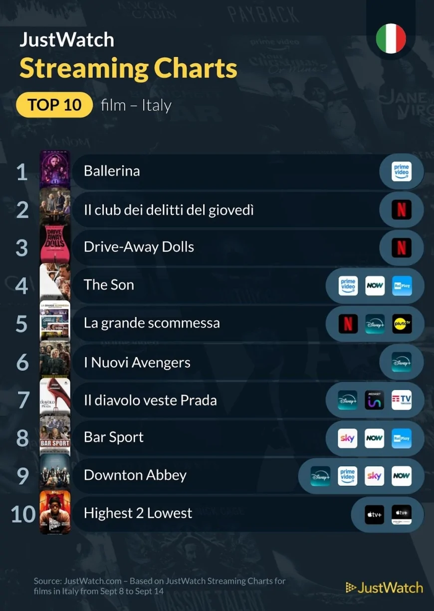 Classifiche JustWatch: “Ballerina” debutta al top tra i film, “Mercoledì” domina le serie