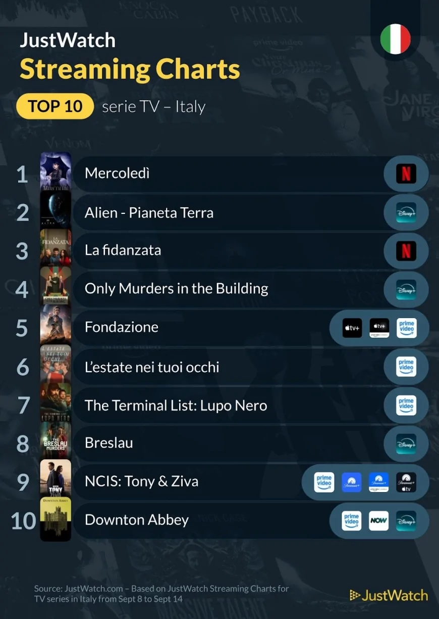 Classifiche JustWatch: “Ballerina” debutta al top tra i film, “Mercoledì” domina le serie