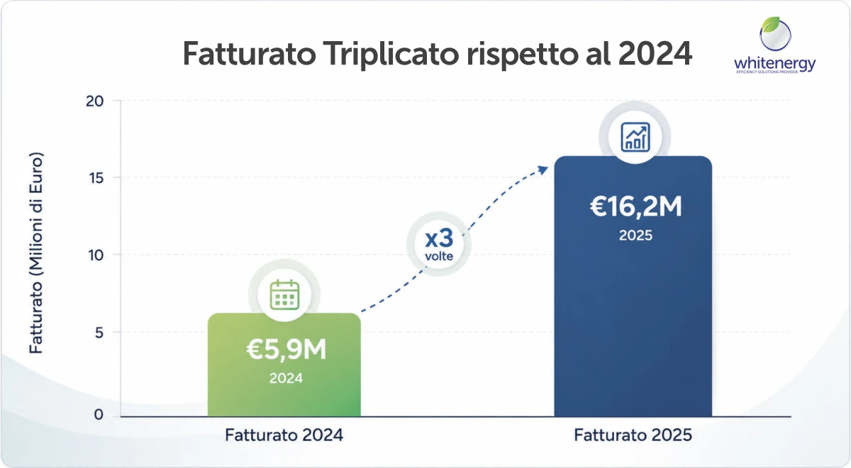 WHITE ENERGY GROUP CHIUDE IL 2025 CON IL MIGLIOR BILANCIO DELLA SUA STORIA